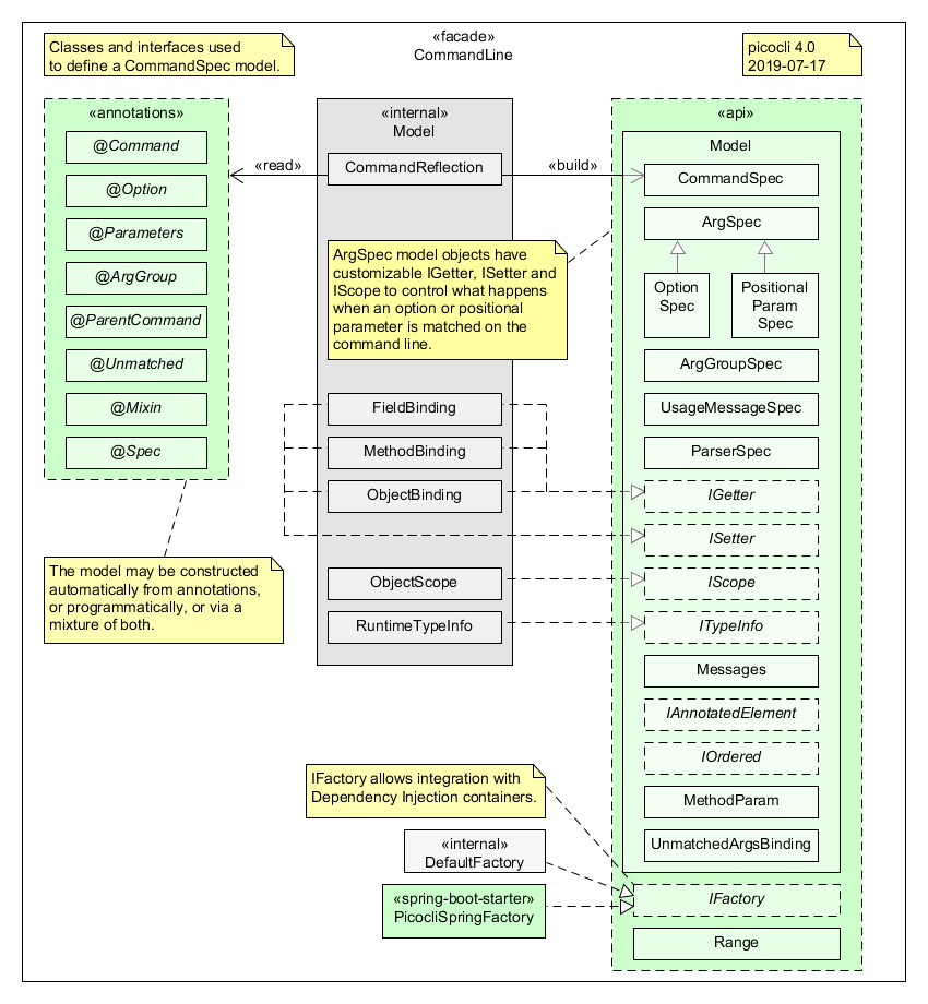 Classes and Interfaces for Defining a CommandSpec Model