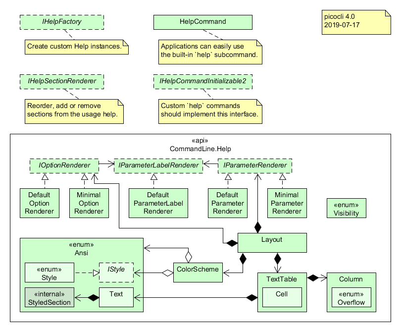 Class Diagram of the CommandLine.Help API