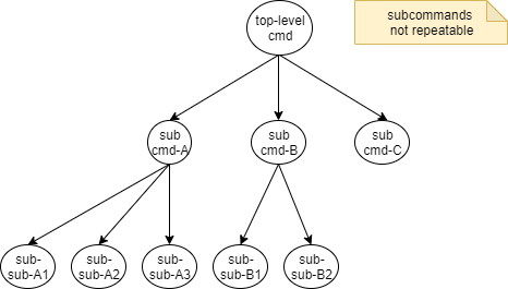 subcommands non repeatable